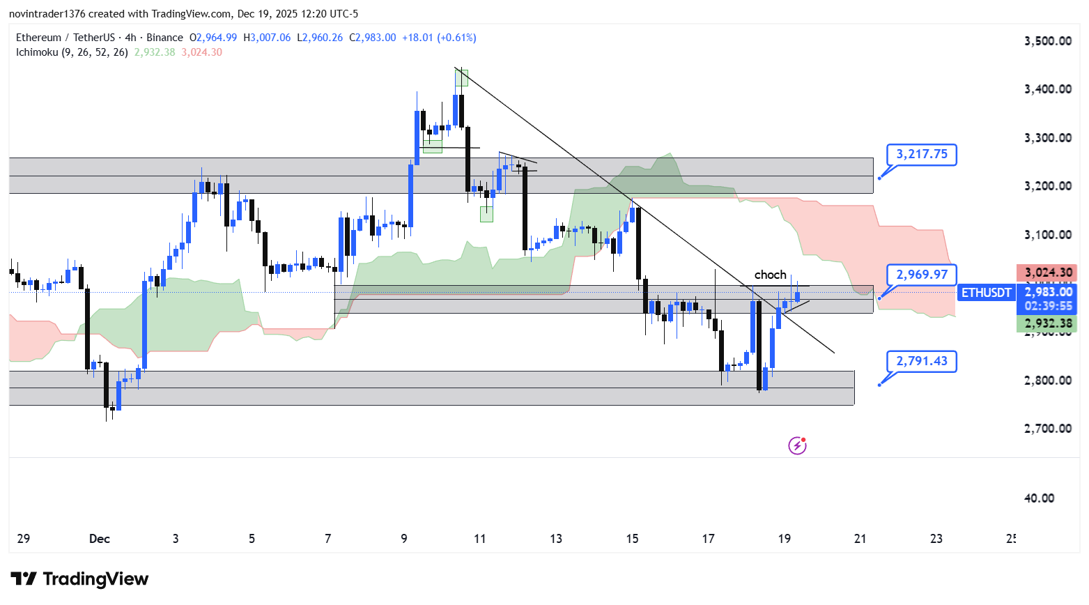 تحلیل اتریوم در تایم فریم 4 ساعته 29 آذر