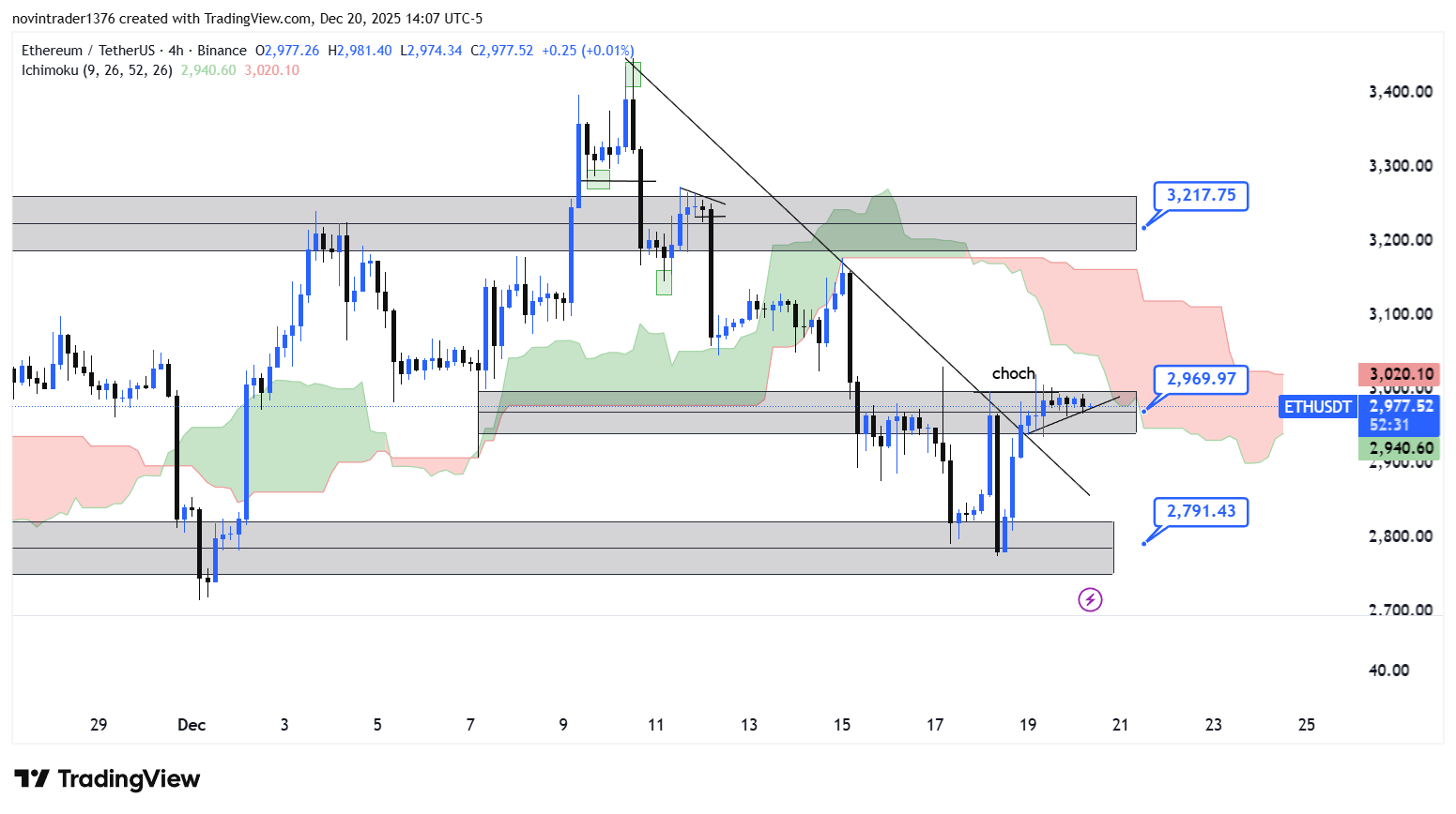 تحلیل اتریوم در تایم فریم 4 ساعته 30 آذر
