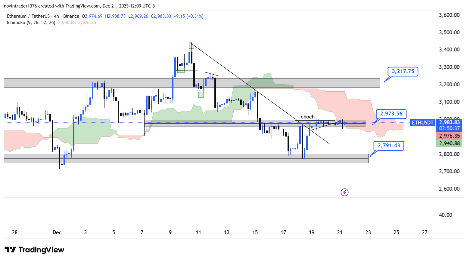تحلیل اتریوم در تایم فریم 4 ساعته 1 دی