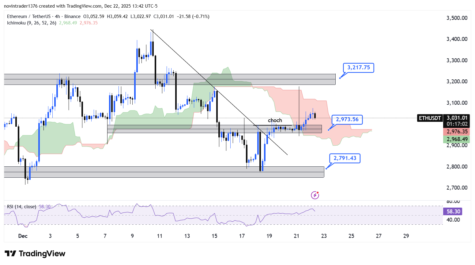 تحلیل اتریوم در تایم فریم 4 ساعته 2 دی