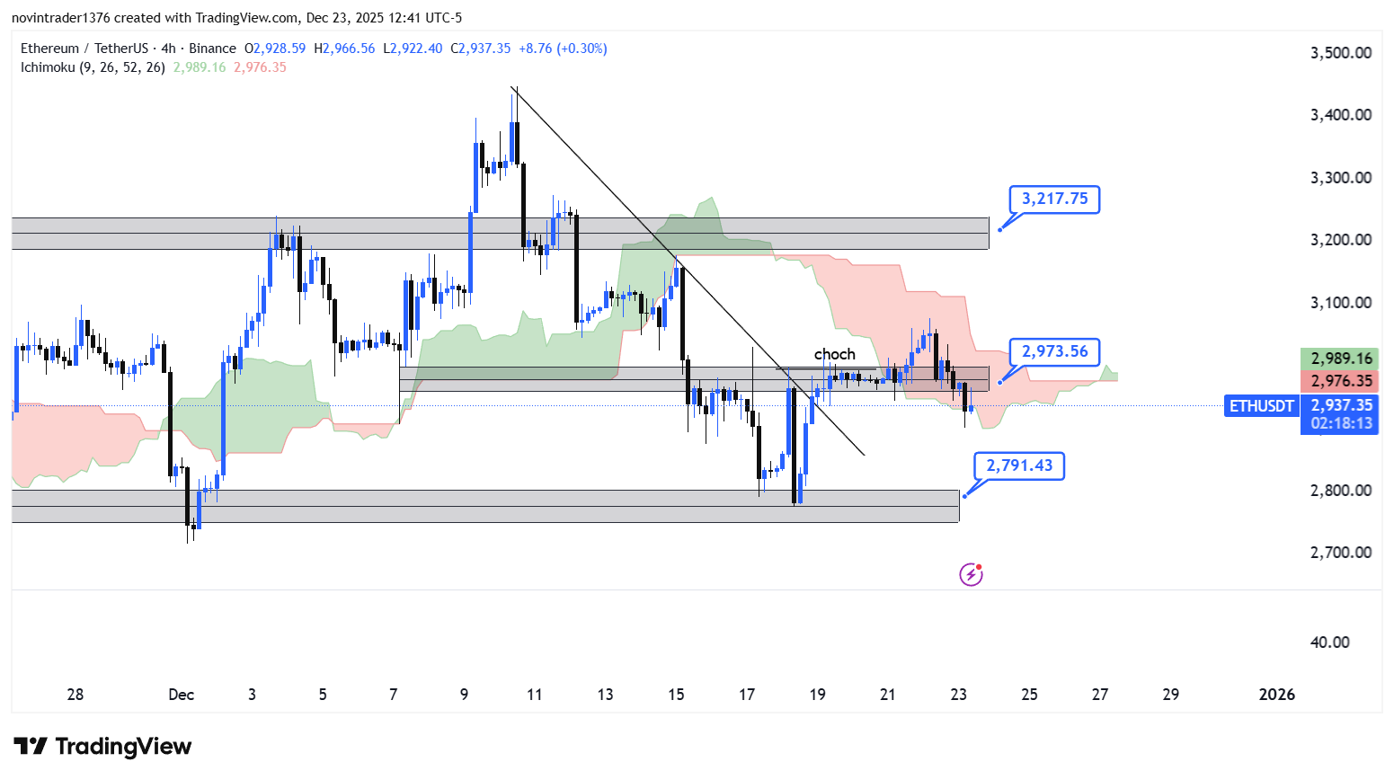 تحلیل اتریوم در تایم فریم 4 ساعته 3 دی