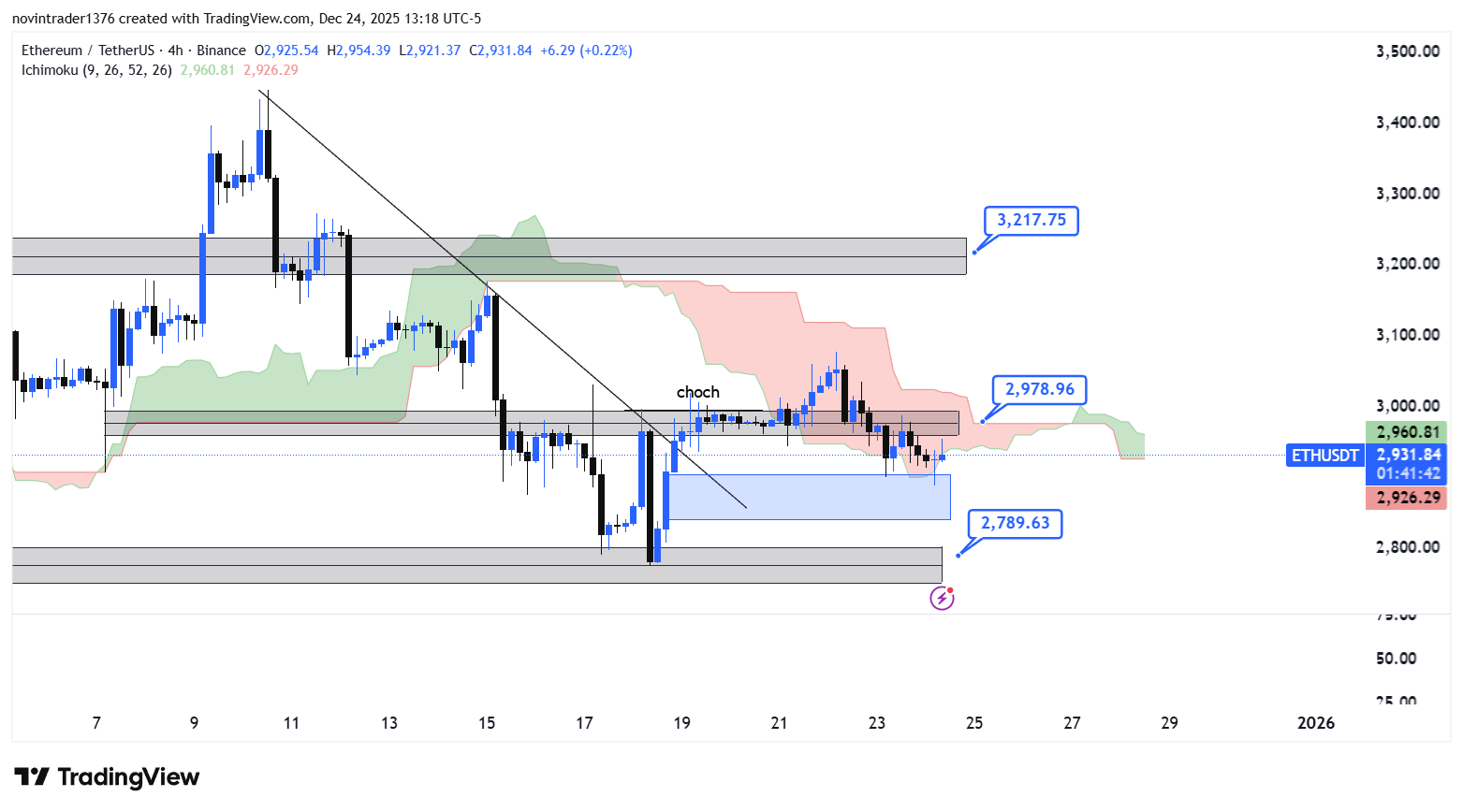تحلیل اتریوم در تایم فریم 4 ساعته 4 دی