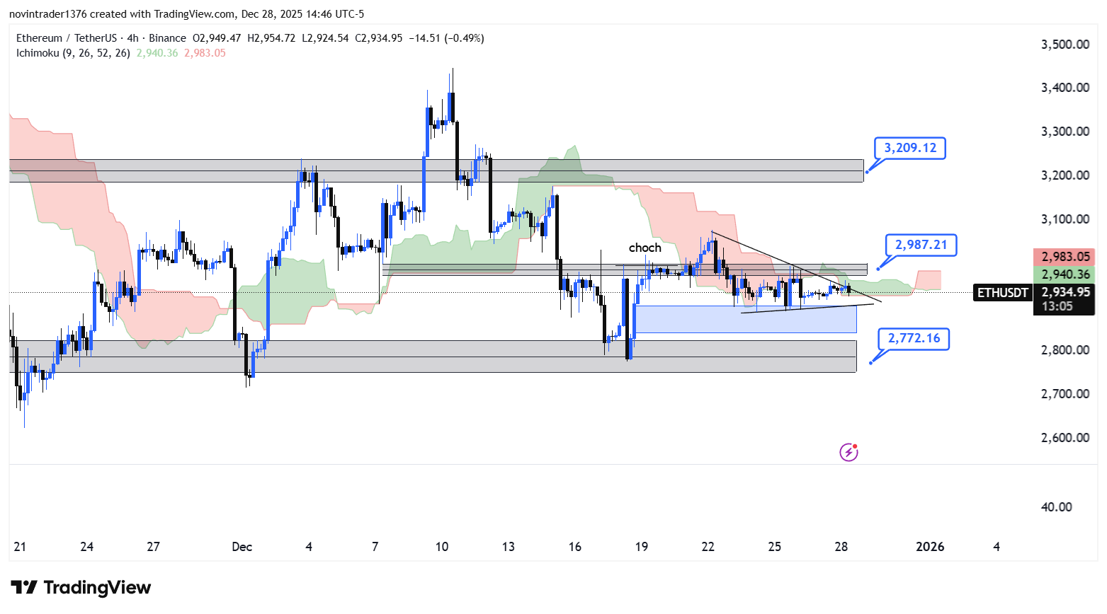 تحلیل اتریوم در تایم فریم 4 ساعته 8 دی