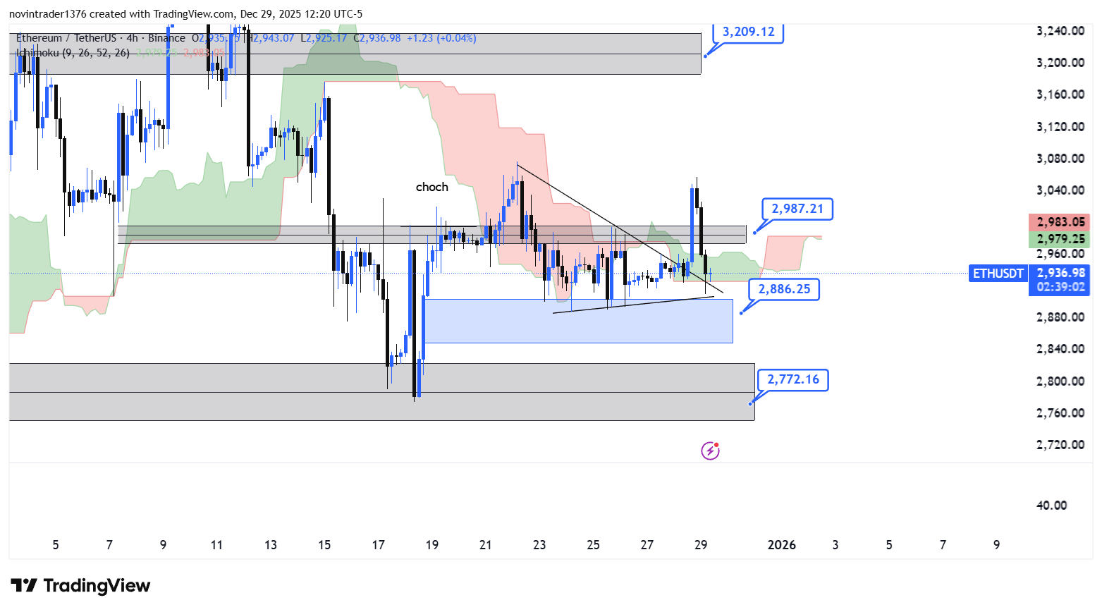 تحلیل اتریوم در تایم فریم 4 ساعته 9 دی