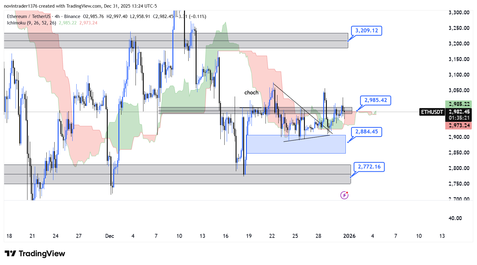 تحلیل اتریوم در تایم فریم 4 ساعته 11 دی
