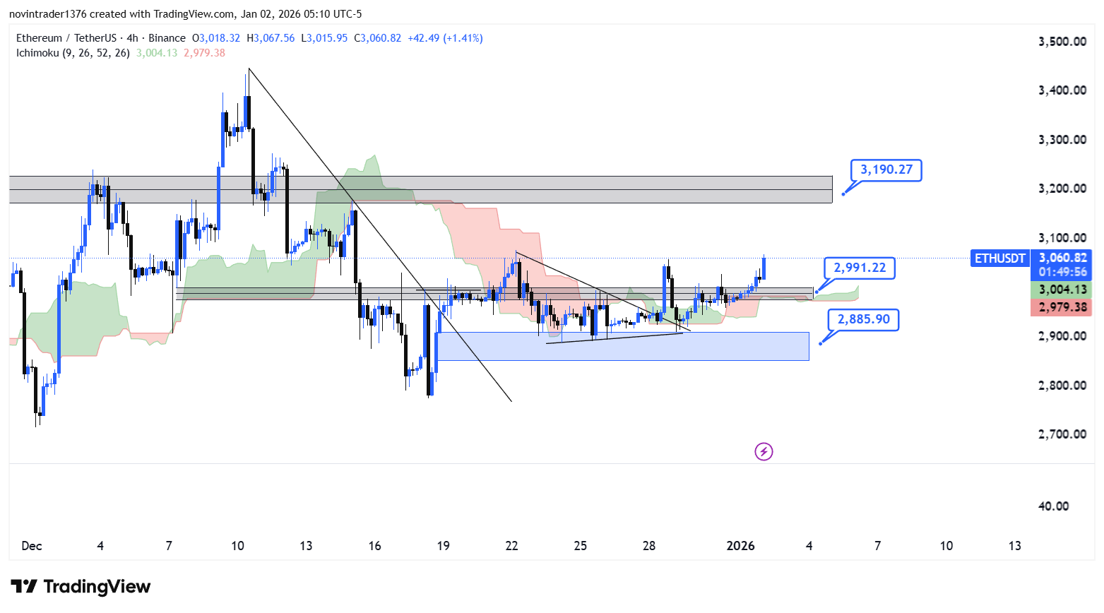 تحلیل اتریوم در تایم فریم 4 ساعته 12 دی