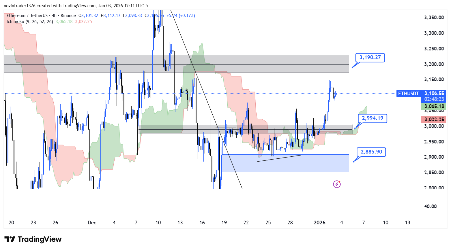 تحلیل اتریوم در تایم فریم 4 ساعته 14 دی