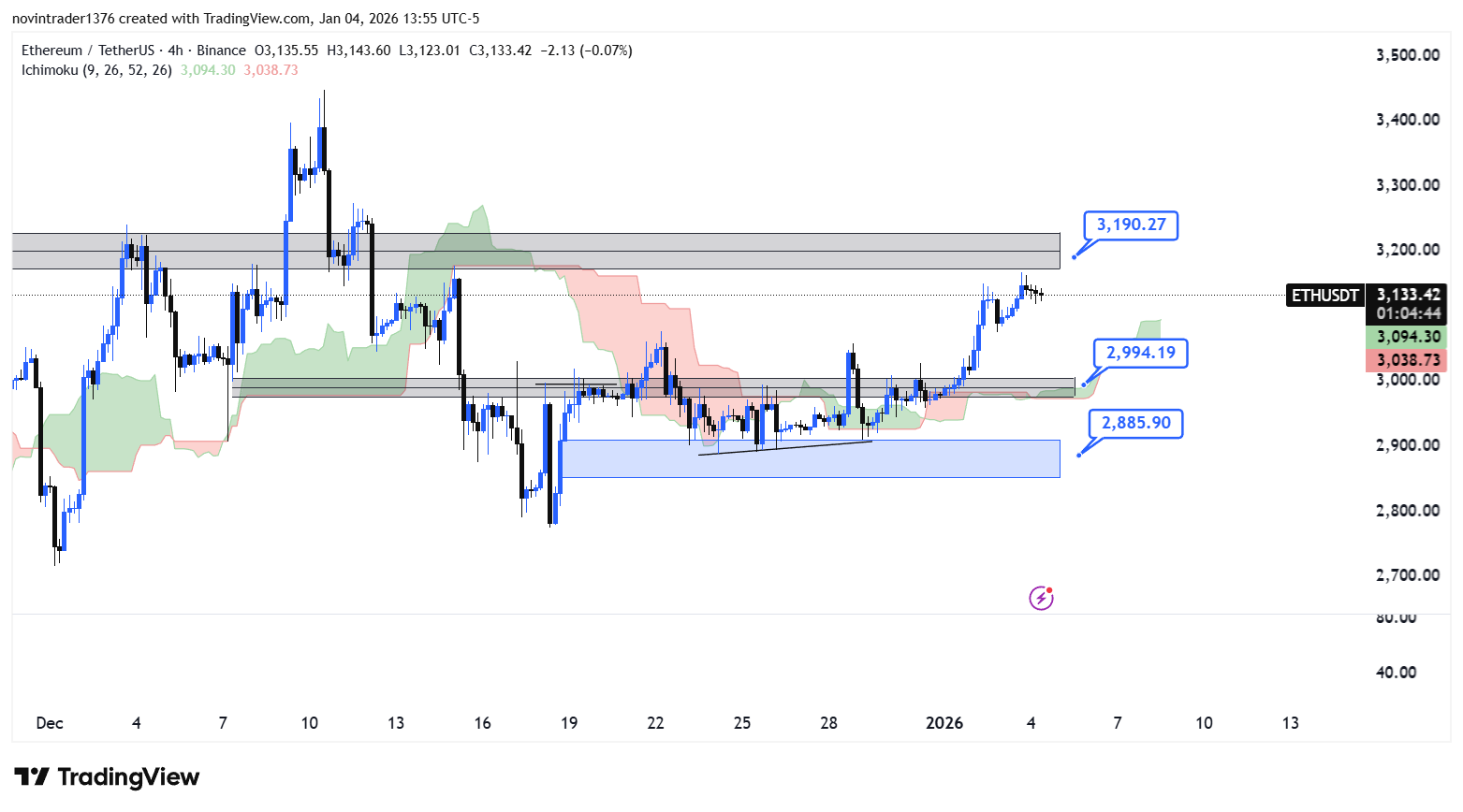 تحلیل اتریوم در تایم فریم 4 ساعته 14 دی