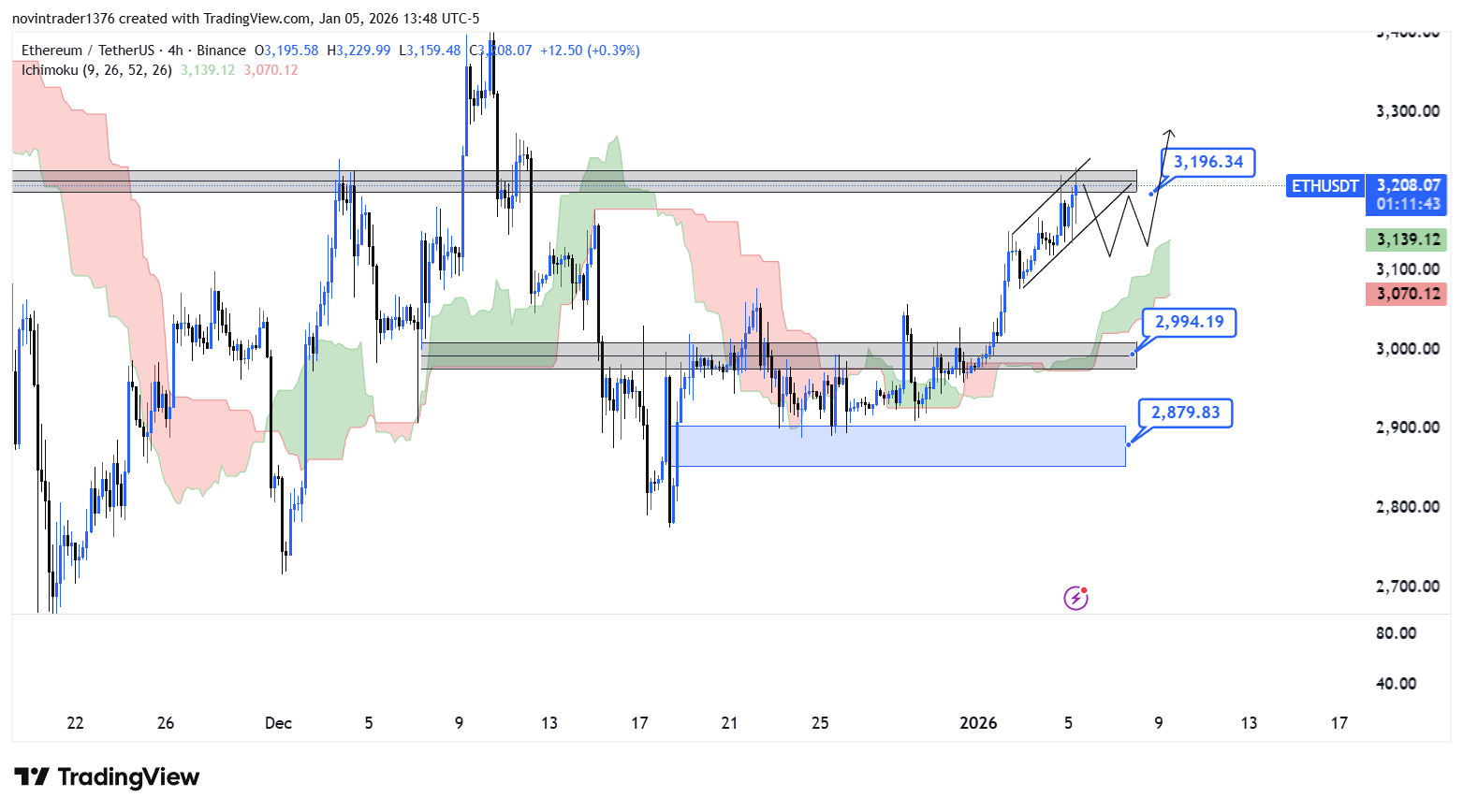 تحلیل اتریوم در تایم فریم 4 ساعته 16 دی