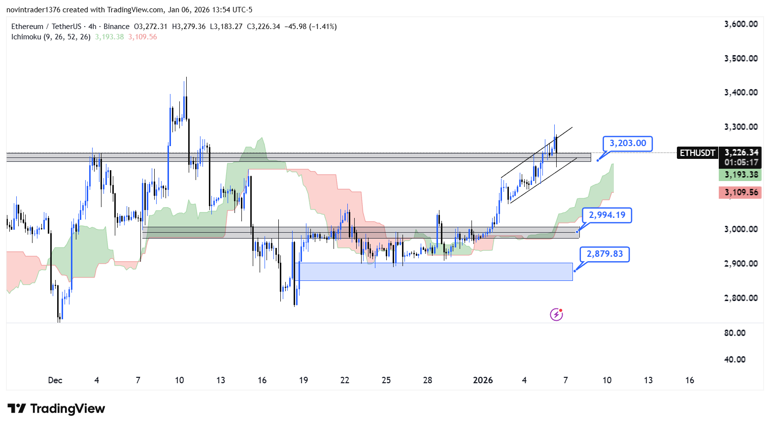 تحلیل اتریوم در تایم فریم 4 ساعته 17 دی