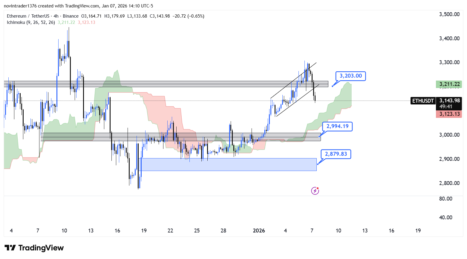 تحلیل اتریوم در تایم فریم 4 ساعته 18 دی