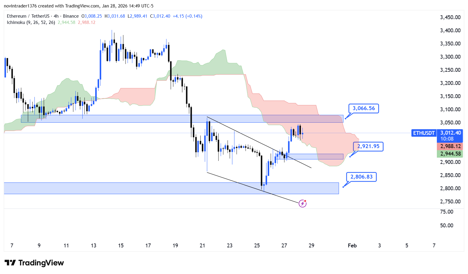 تحلیل اتریوم در تایم فریم 4 ساعته 9 بهمن