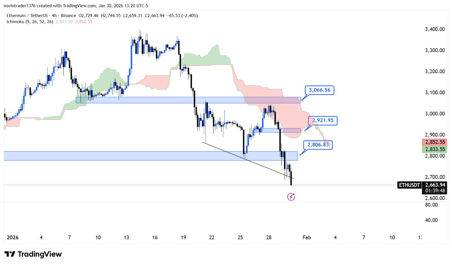 تحلیل اتریوم در تایم فریم 4 ساعته 11 بهمن