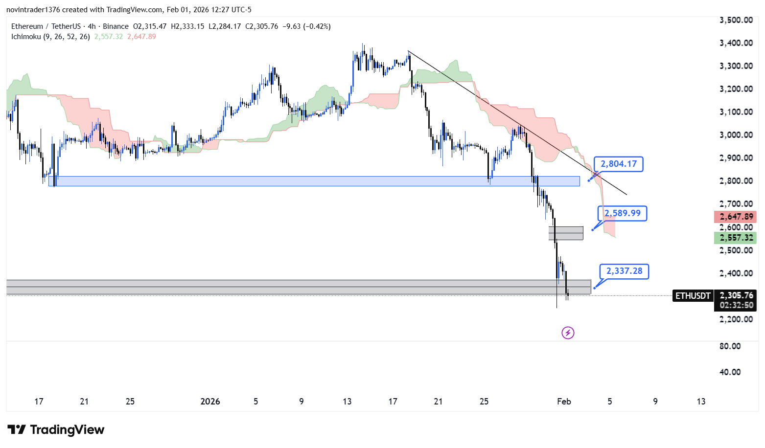 تحلیل اتریوم در تایم فریم 4 ساعته 13 بهمن