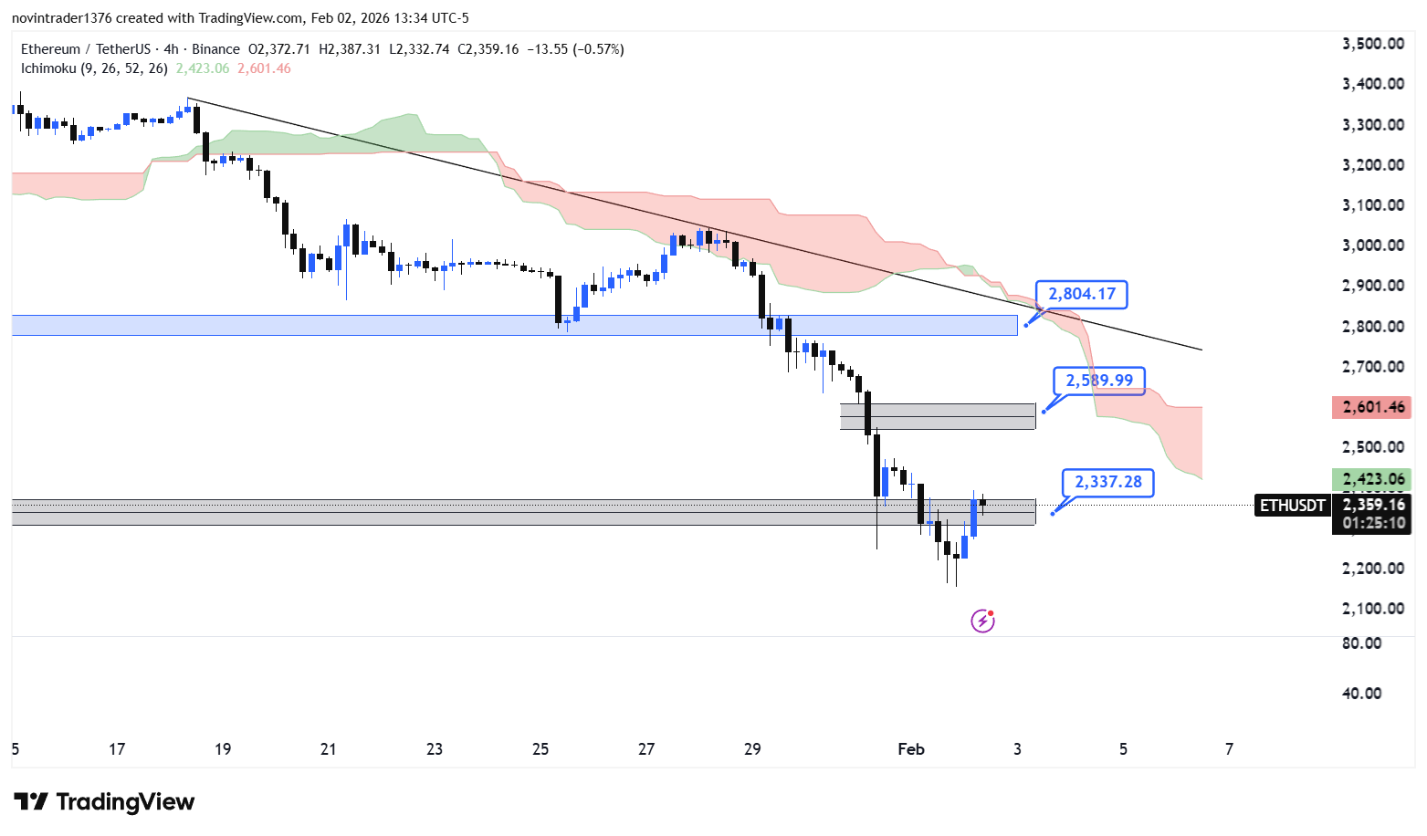 تحلیل اتریوم در تایم فریم 4 ساعته 14 بهمن