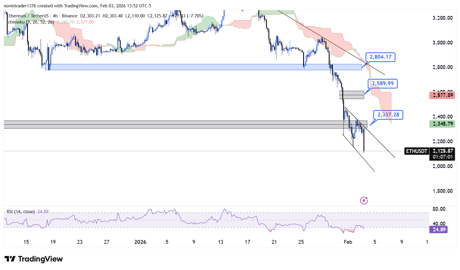 تحلیل اتریوم در تایم فریم 4 ساعته 15 بهمن