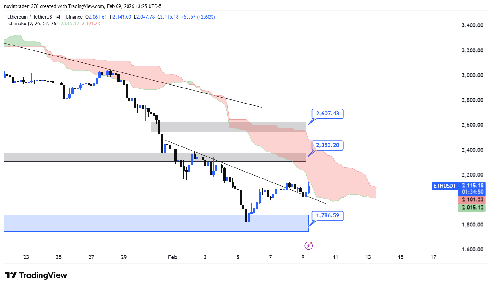 تحلیل اتریوم در تایم فریم 4 ساعته 21 بهمن