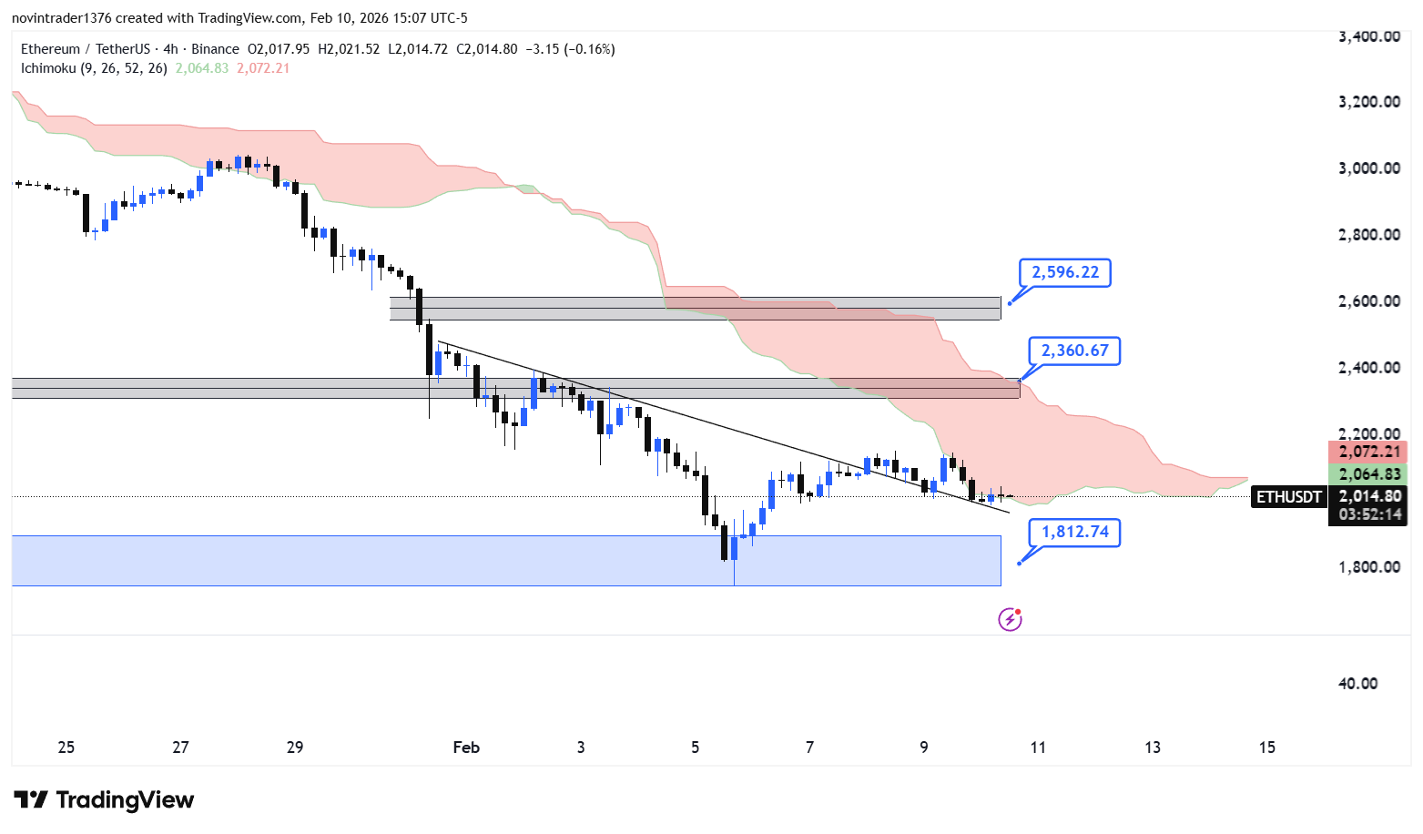 تحلیل اتریوم در تایم فریم 4 ساعته 22 بهمن