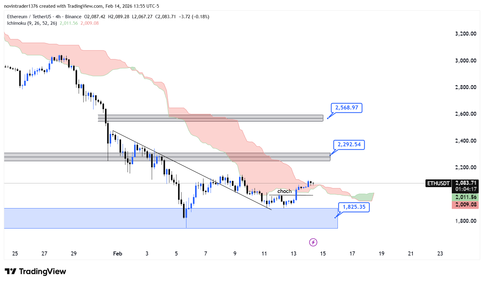 تحلیل اتریوم در تایم فریم 4 ساعته 26 بهمن