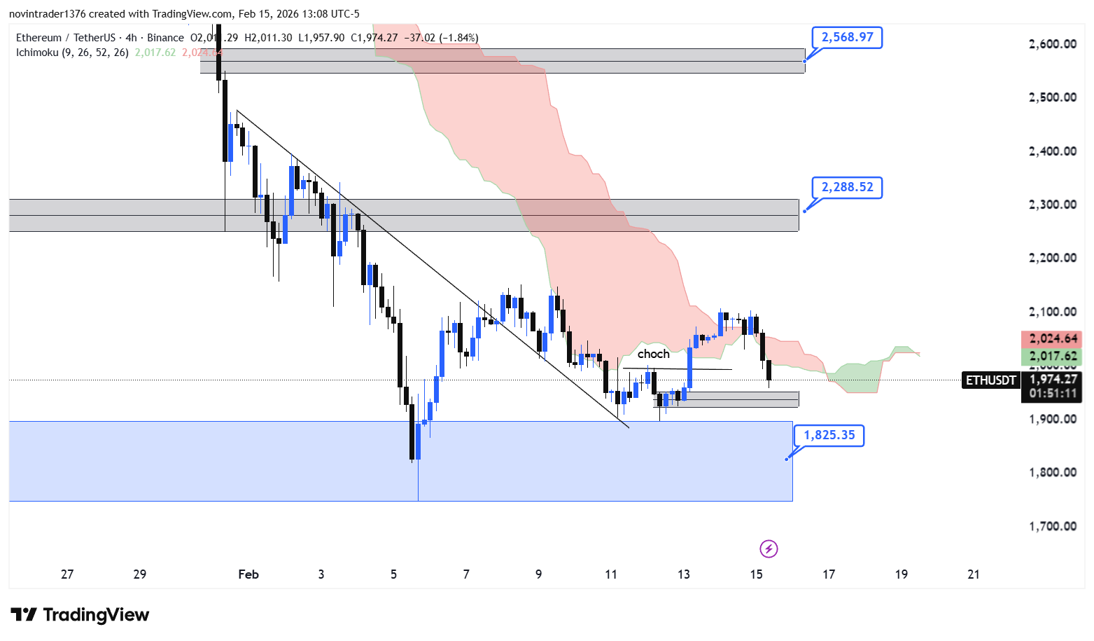 تحلیل اتریوم در تایم فریم 4 ساعته 27 بهمن