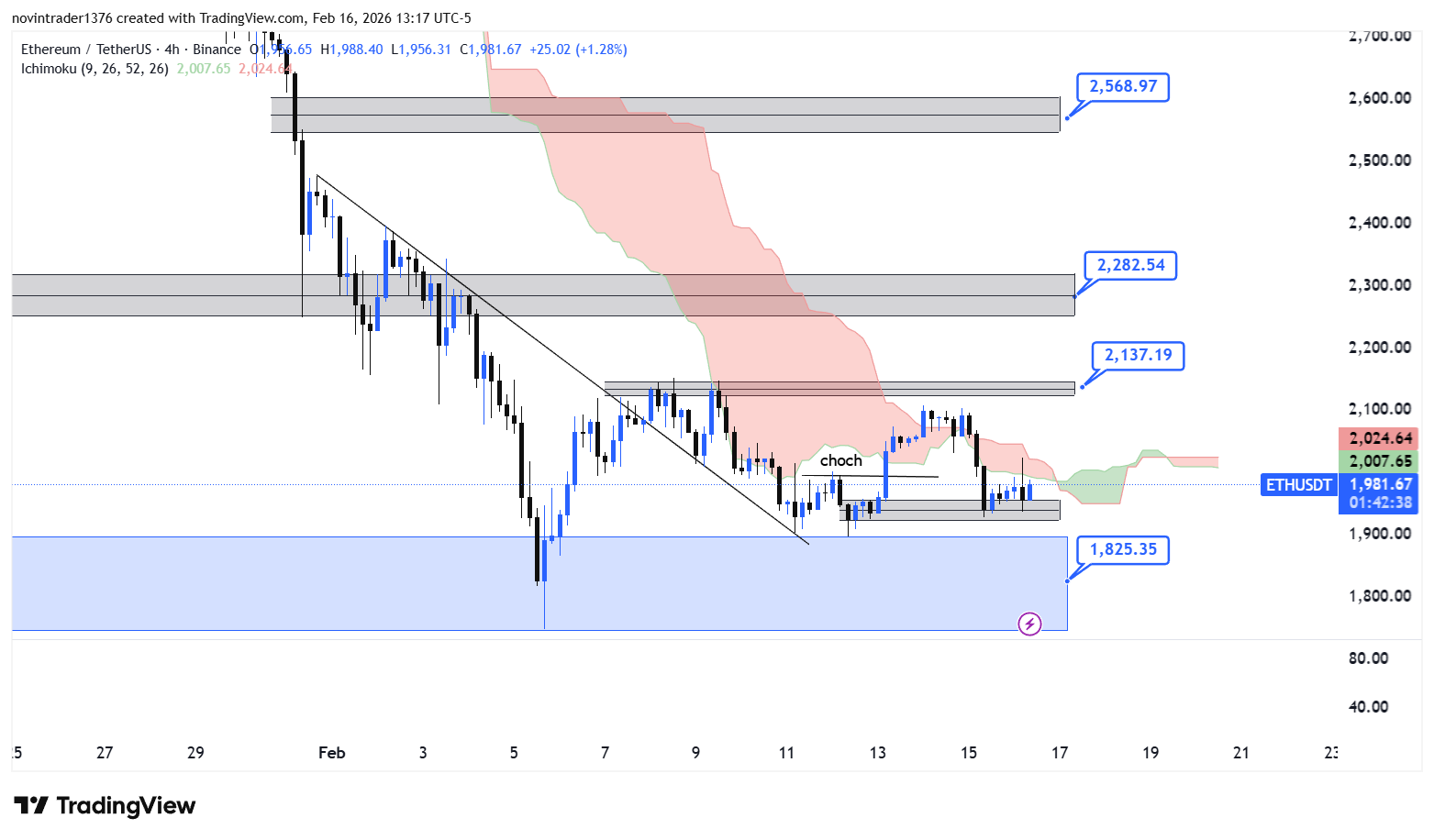 تحلیل اتریوم در تایم فریم 4 ساعته 28 بهمن