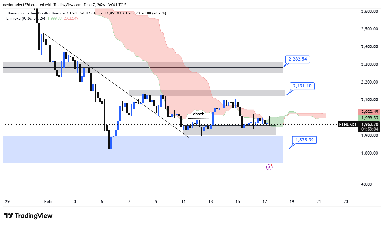 تحلیل اتریوم در تایم فریم 4 ساعته 29 بهمن