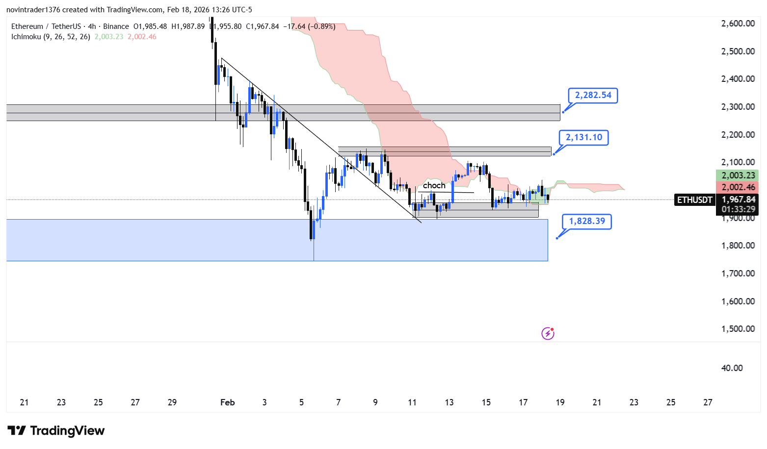 تحلیل اتریوم در تایم فریم 4 ساعته 30 بهمن