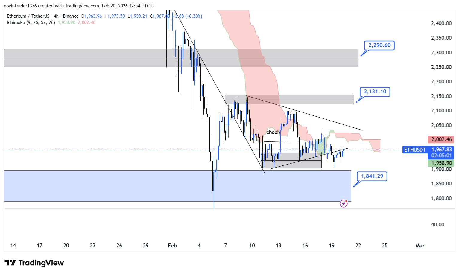تحلیل اتریوم در تایم فریم 4 ساعته 1 اسفند