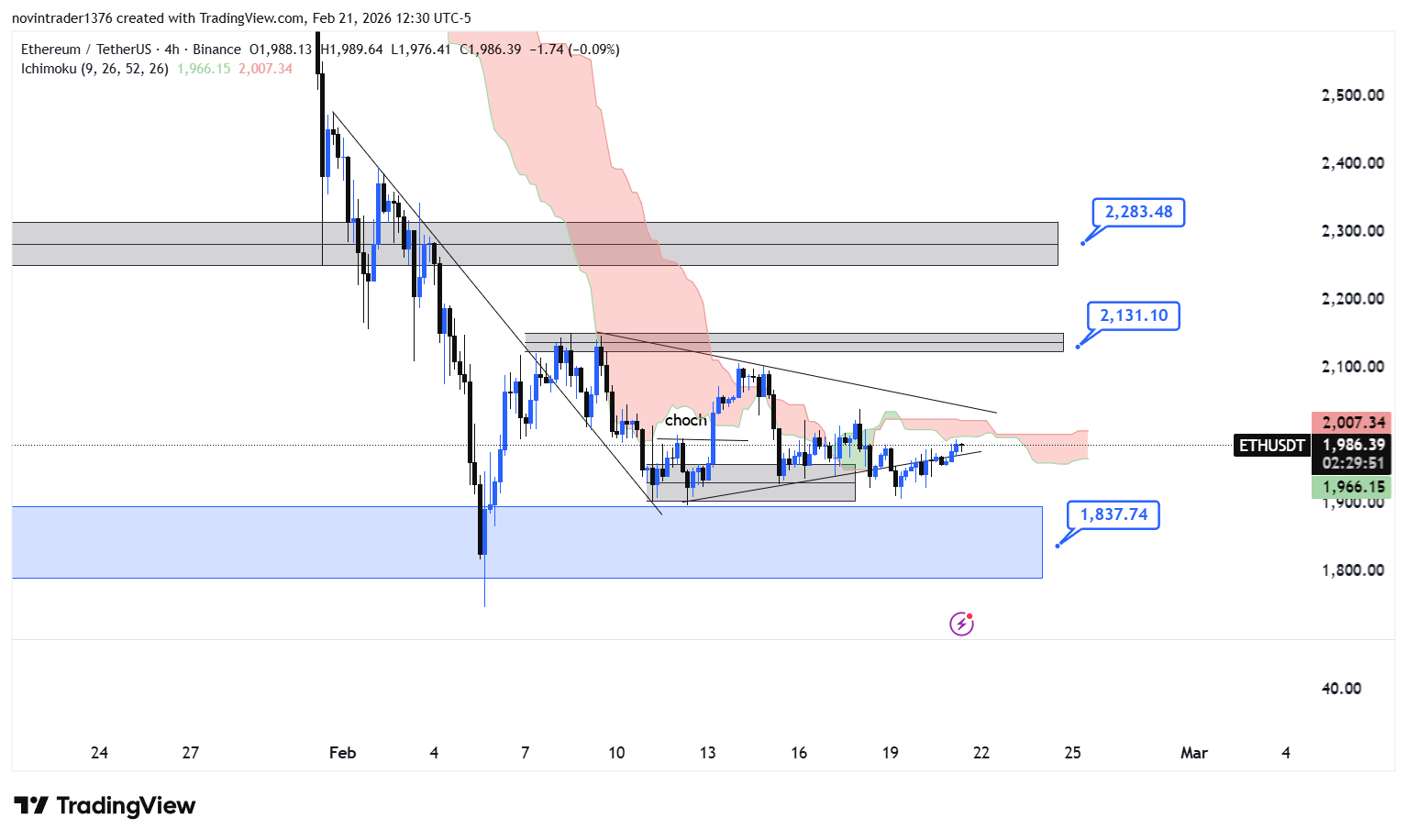 تحلیل اتریوم در تایم فریم 4 ساعته 3 اسفند