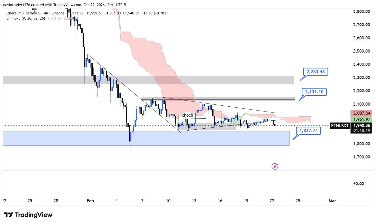 تحلیل اتریوم در تایم فریم 4 ساعته 4 اسفند