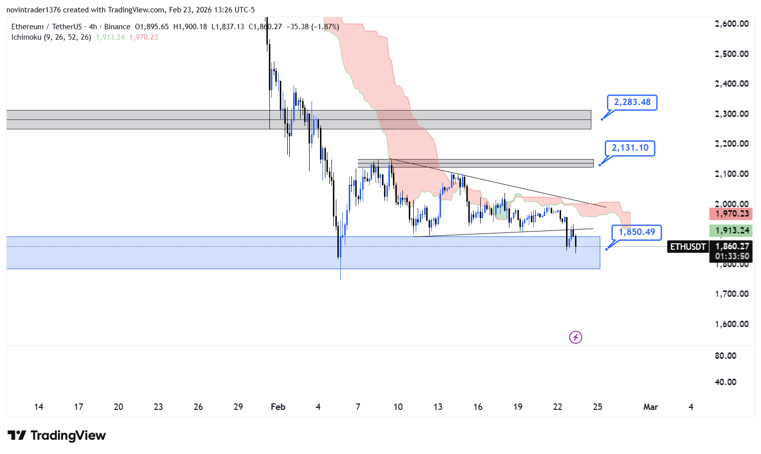 تحلیل اتریوم در تایم فریم 4 ساعته 5 اسفند