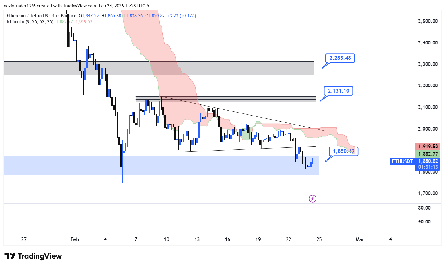 تحلیل اتریوم در تایم فریم 4 ساعته 5 اسفند