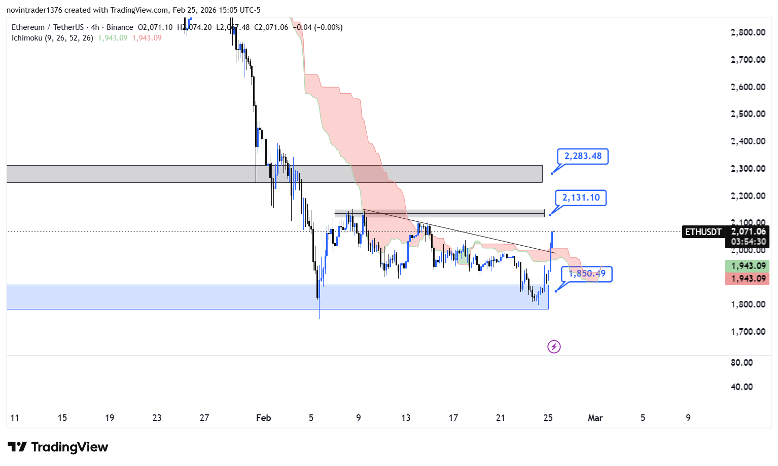 تحلیل اتریوم در تایم فریم 4 ساعته 7 اسفند