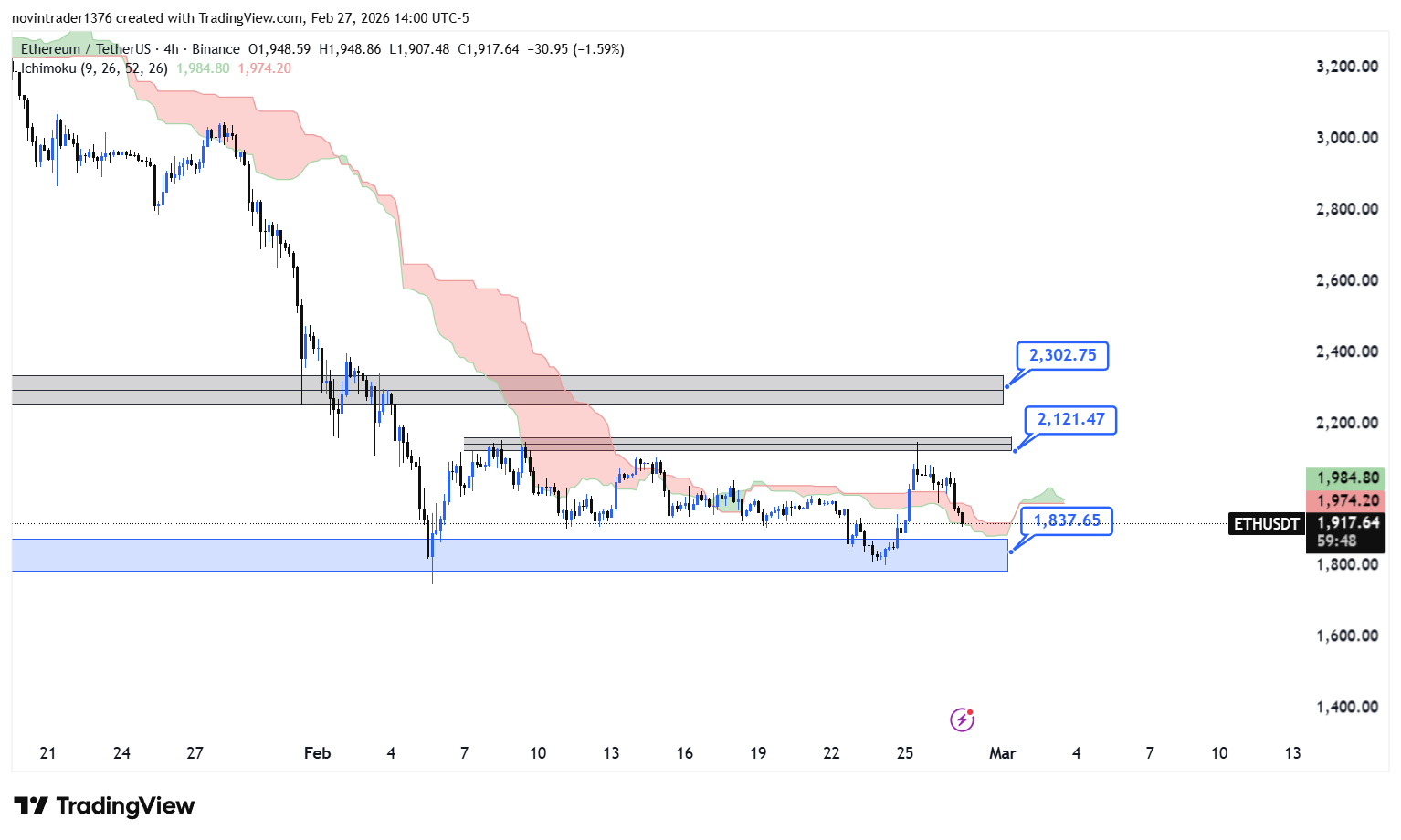 تحلیل اتریوم در تایم فریم 4 ساعته 9 اسفند