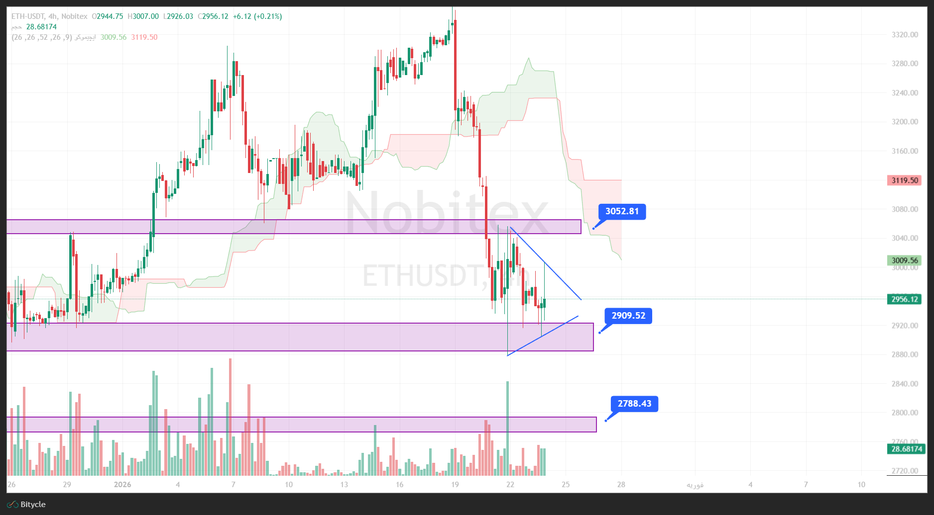 تحلیل اتریوم در تایم فریم 4 ساعته 4 بهمن