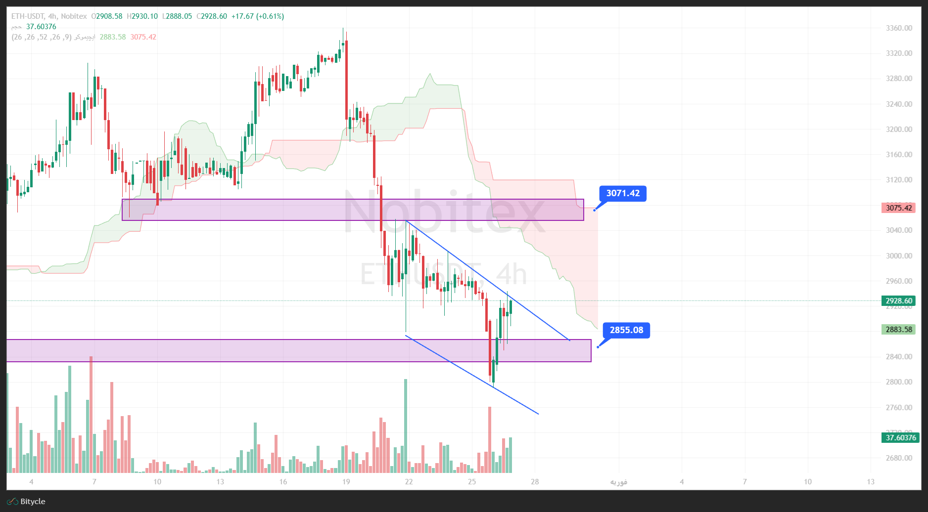 تحلیل اتریوم در تایم فریم 4 ساعته 7 بهمن