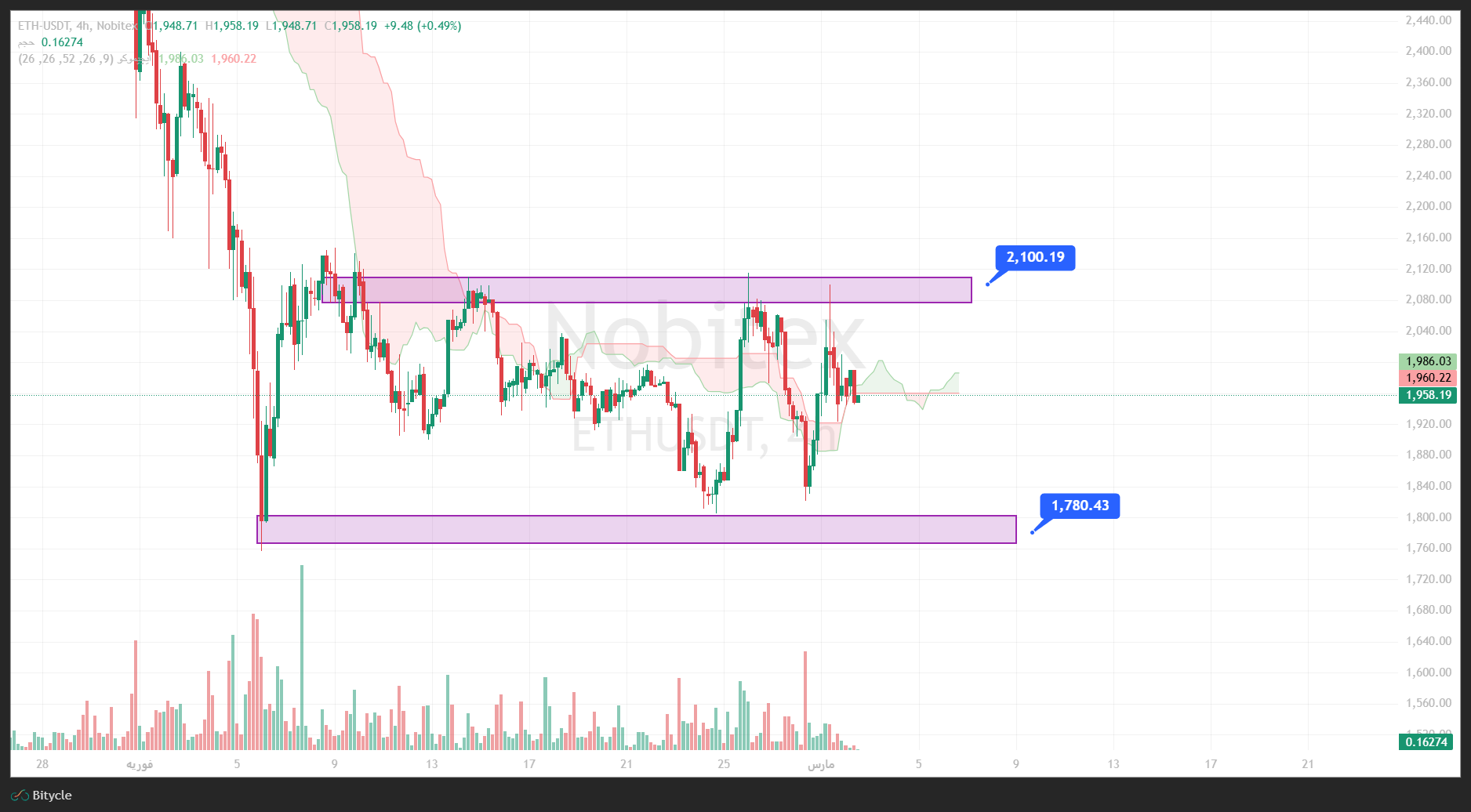 تحلیل اتریوم در تایم فریم 4 ساعته 11 اسفند
