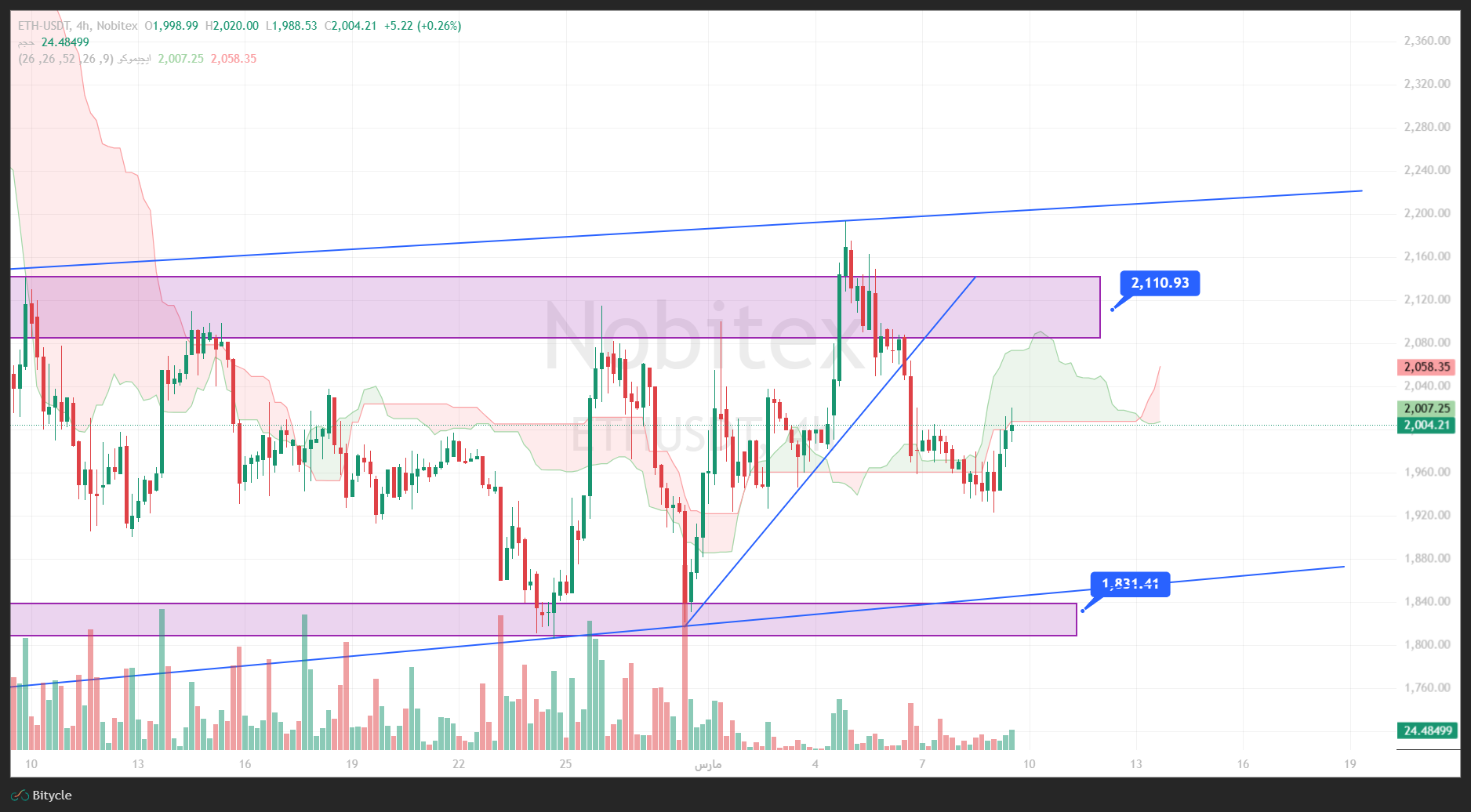 تحلیل اتریوم در تایم فریم 4 ساعته 18 اسفند