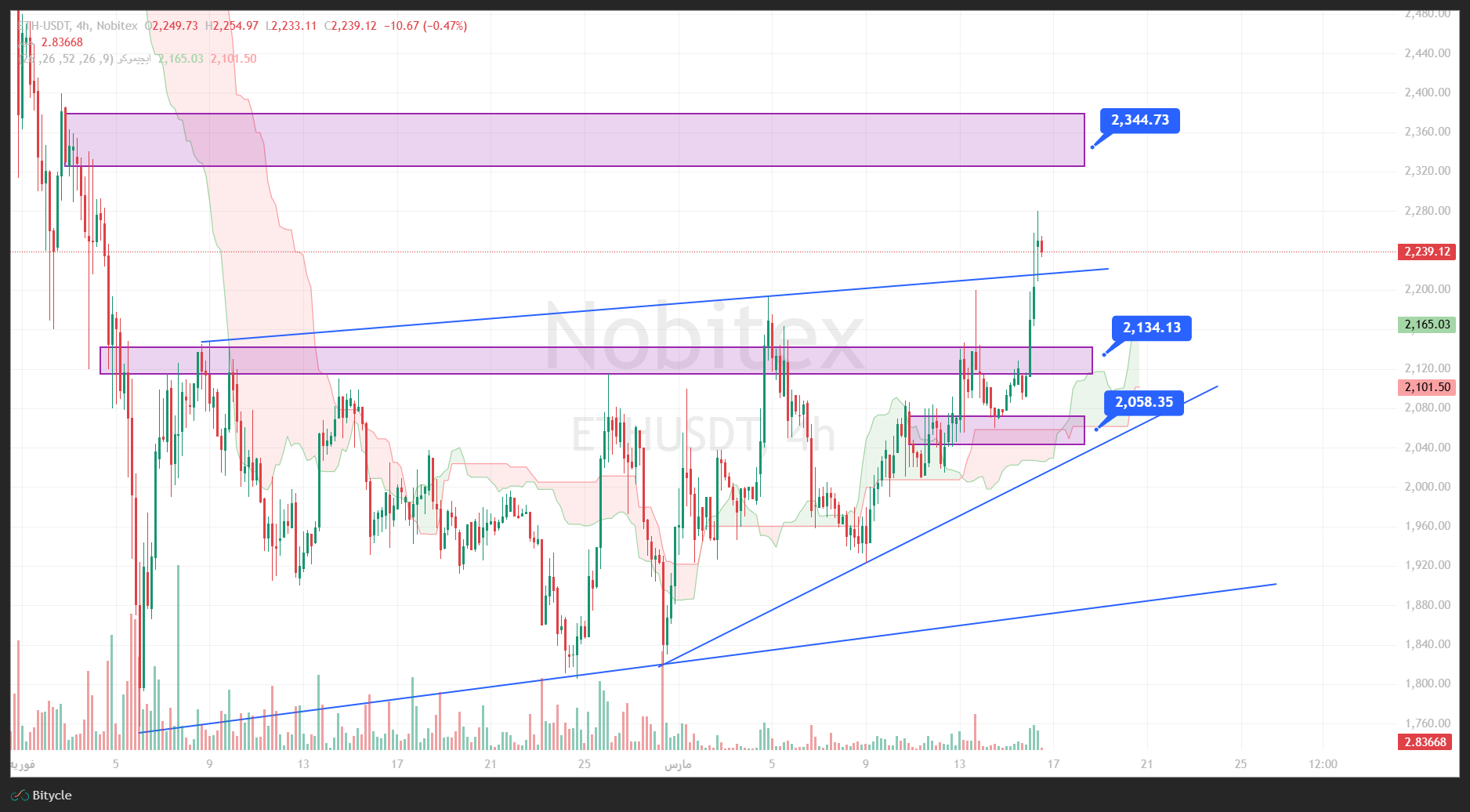تحلیل اتریوم در تایم فریم 4 ساعته 25 اسفند