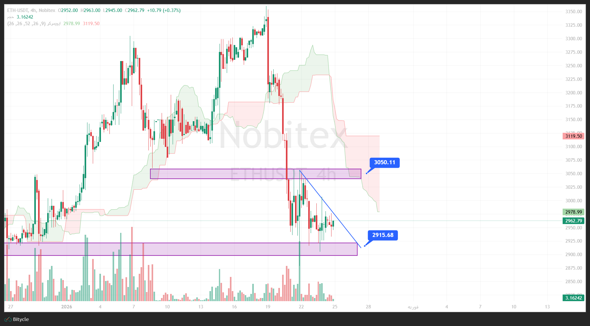 تحلیل اتریوم در تایم فریم 4 ساعته 5 بهمن