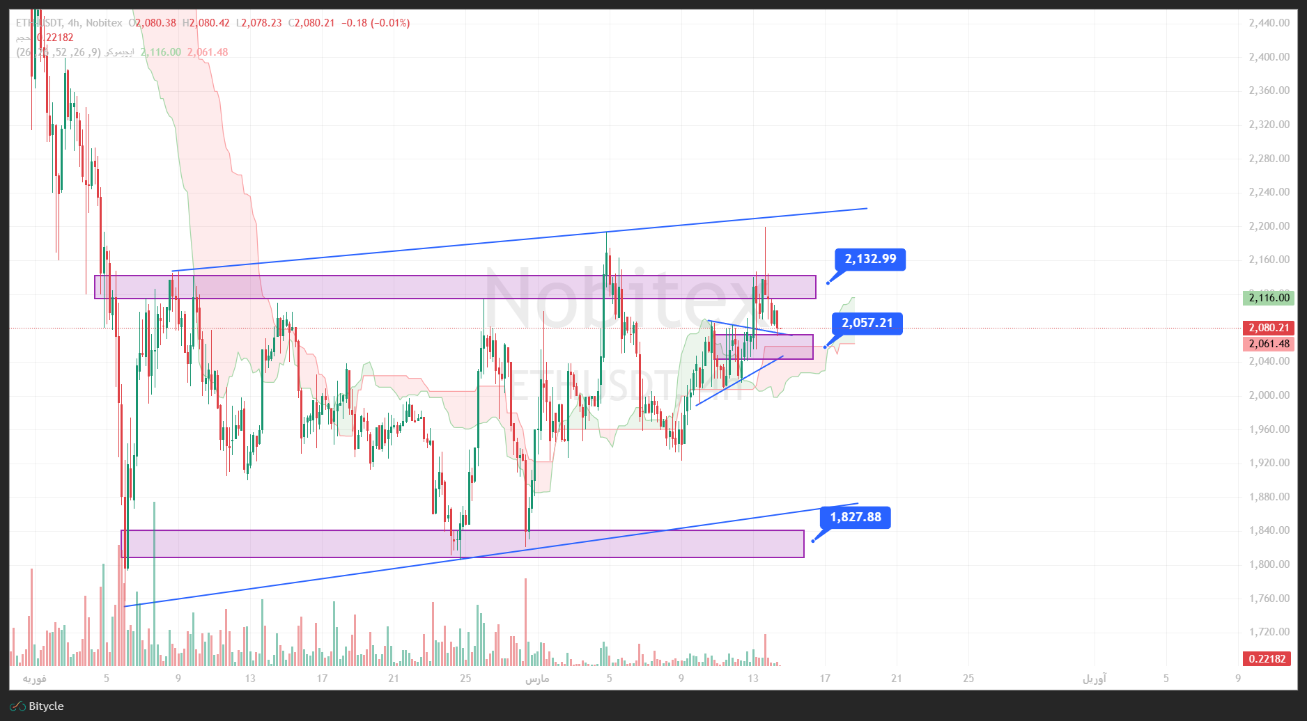 تحلیل اتریوم در تایم فریم 4 ساعته 23 اسفند