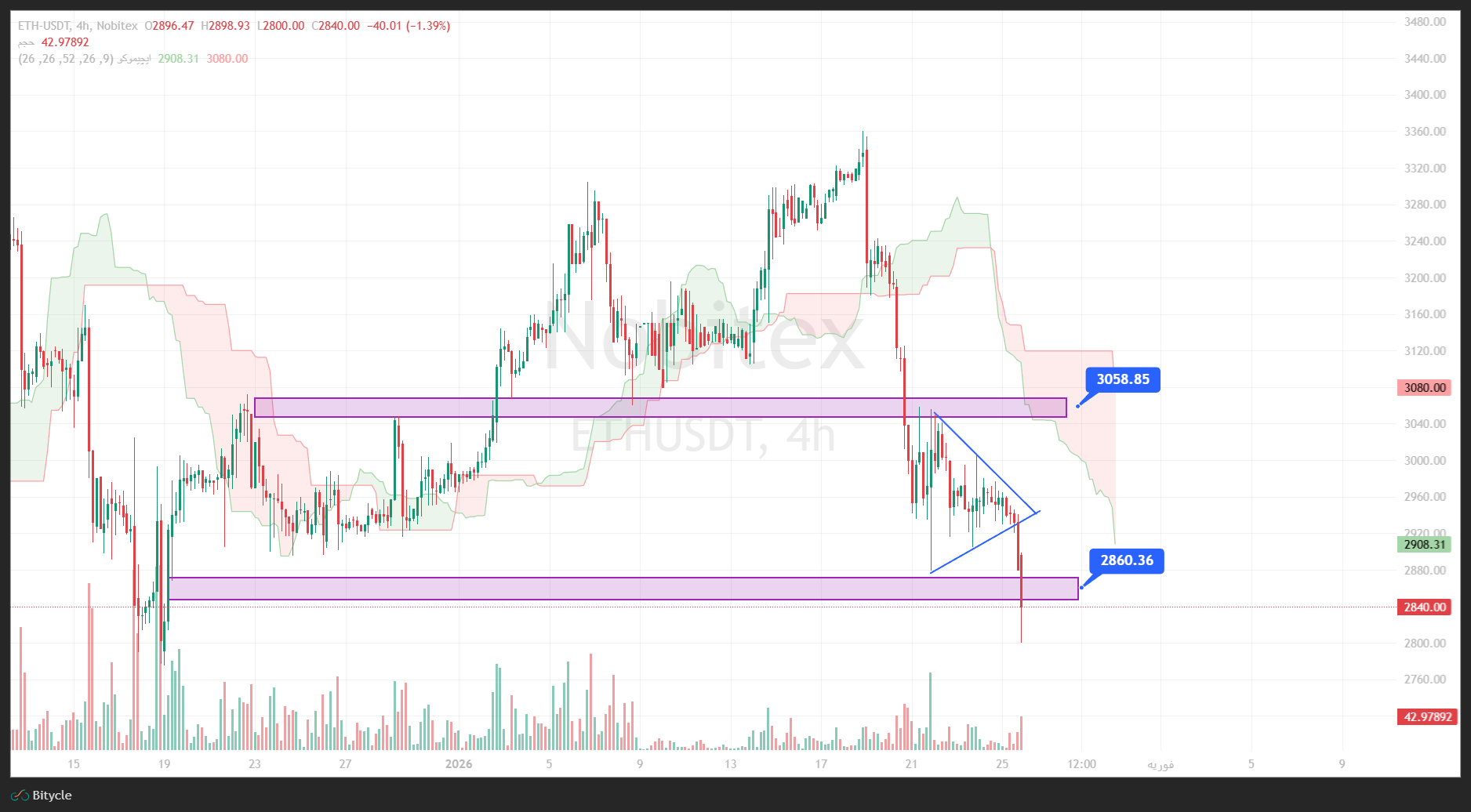 تحلیل اتریوم در تایم فریم 4 ساعته 6 بهمن