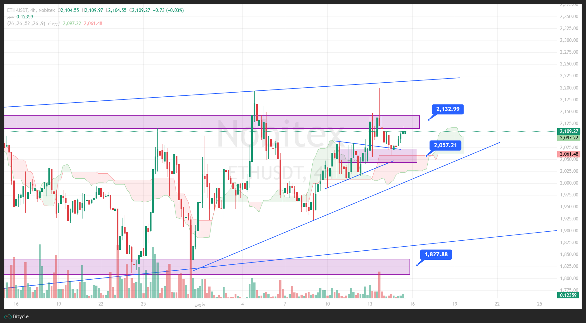 تحلیل اتریوم در تایم فریم 4 ساعته 24 اسفند