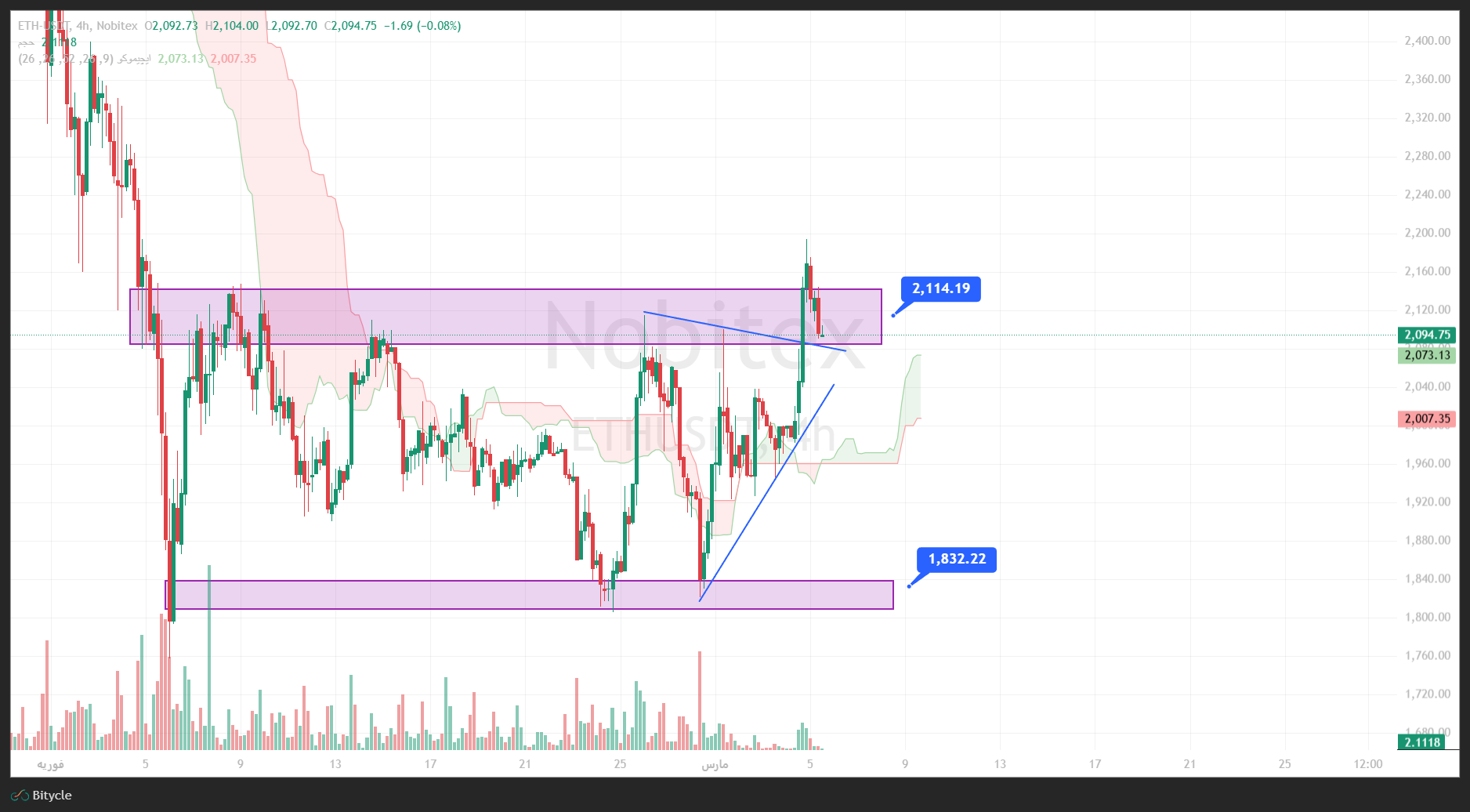 تحلیل اتریوم در تایم فریم 4 ساعته 14 اسفند