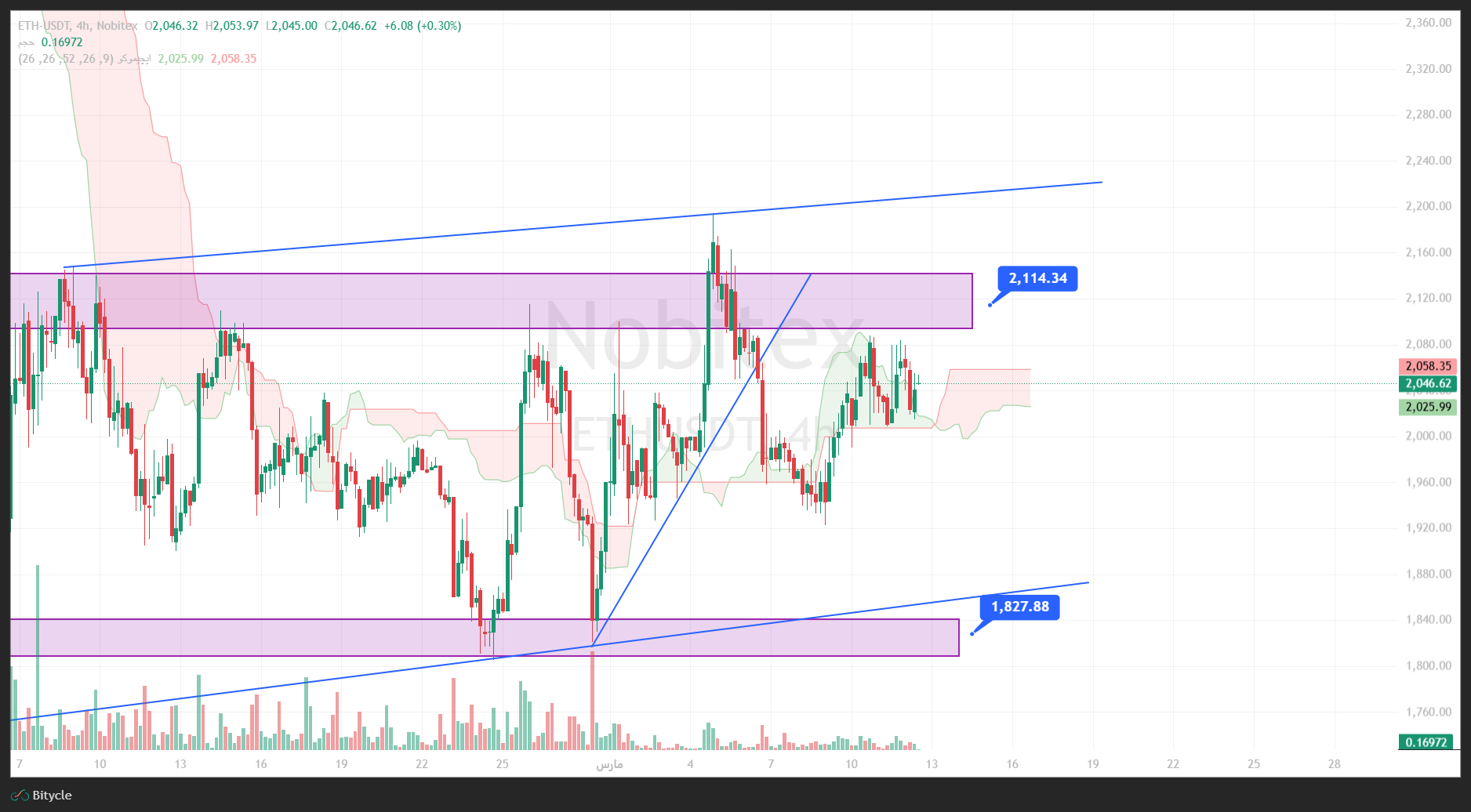 تحلیل اتریوم در تایم فریم 4 ساعته 21 اسفند
