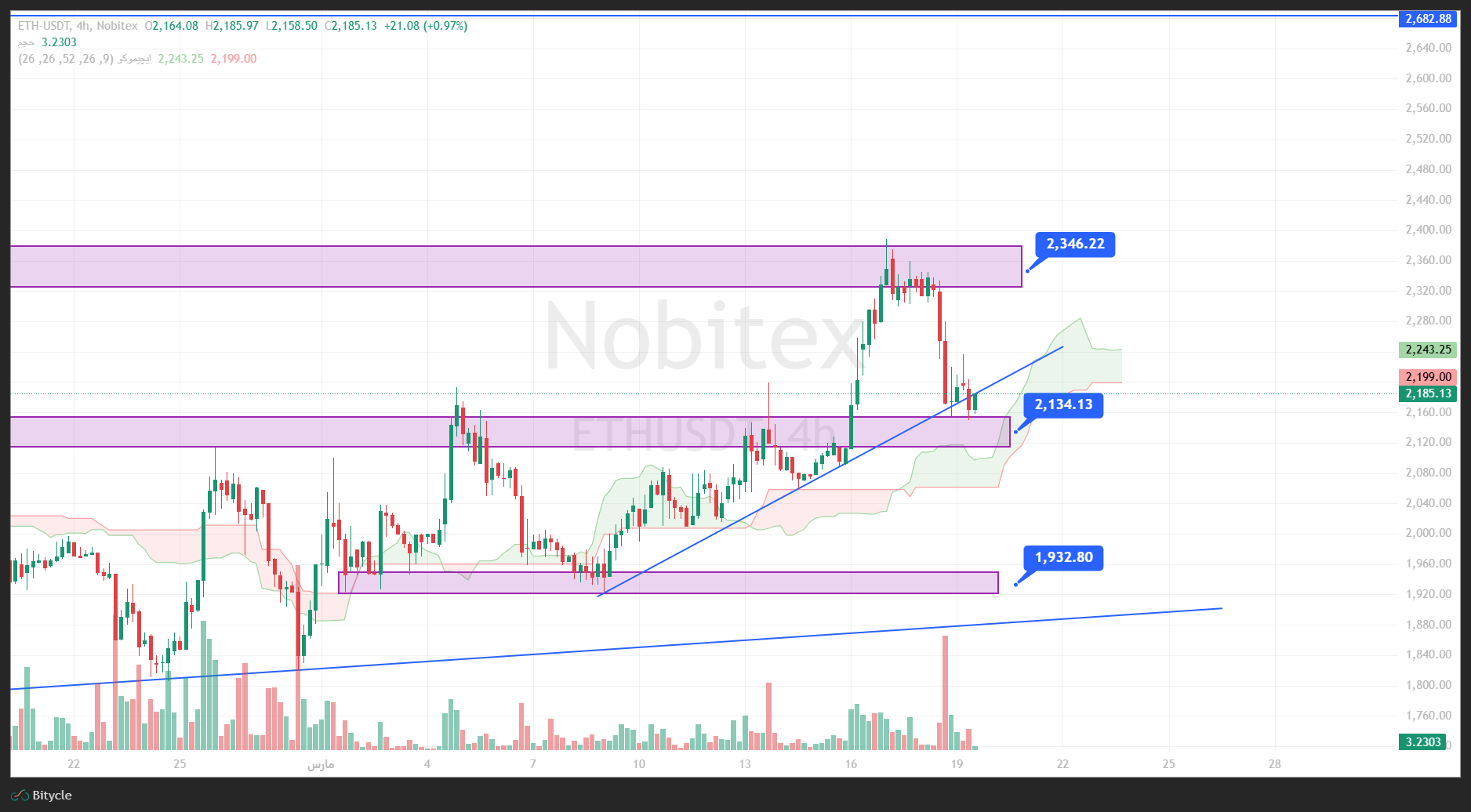 تحلیل اتریوم در تایم فریم 4 ساعته 28 اسفند