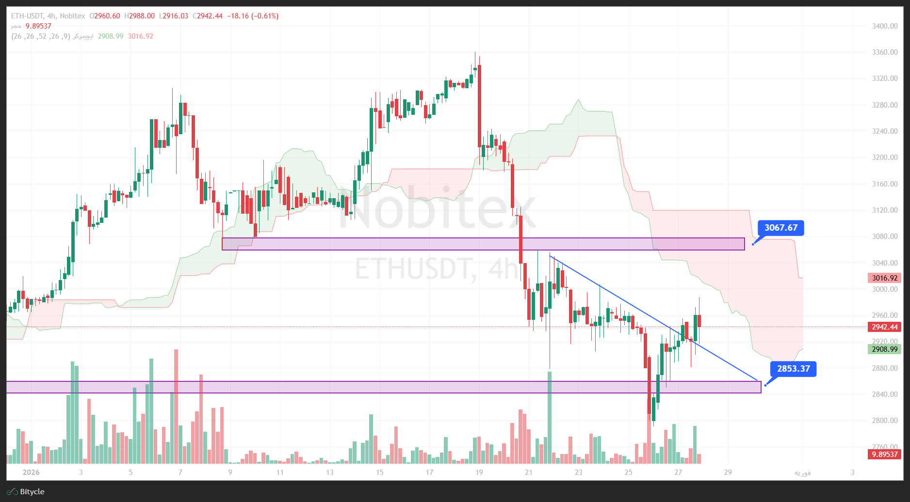 تحلیل اتریوم در تایم فریم 4 ساعته 8 بهمن