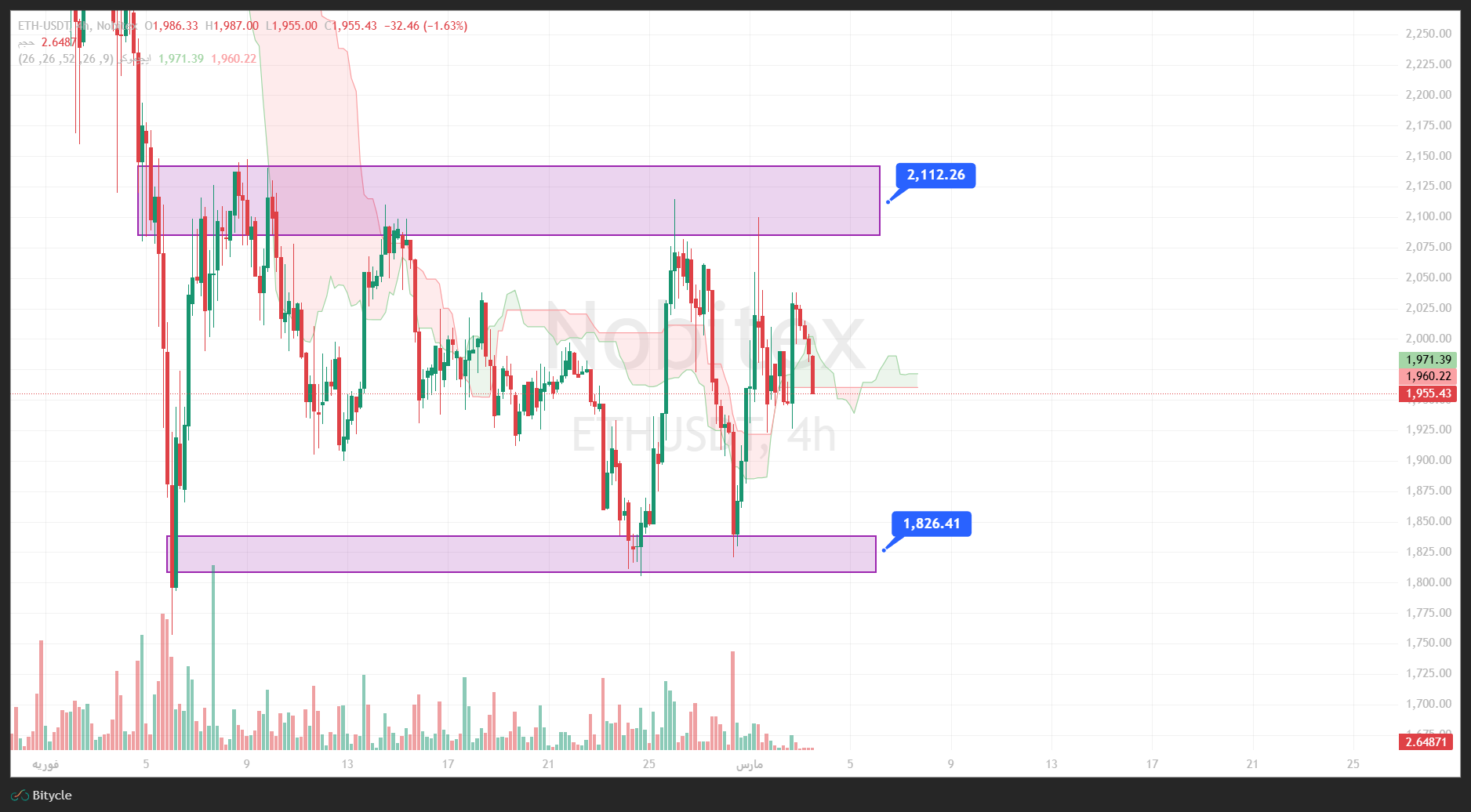 تحلیل اتریوم در تایم فریم 4 ساعته 12 اسفند