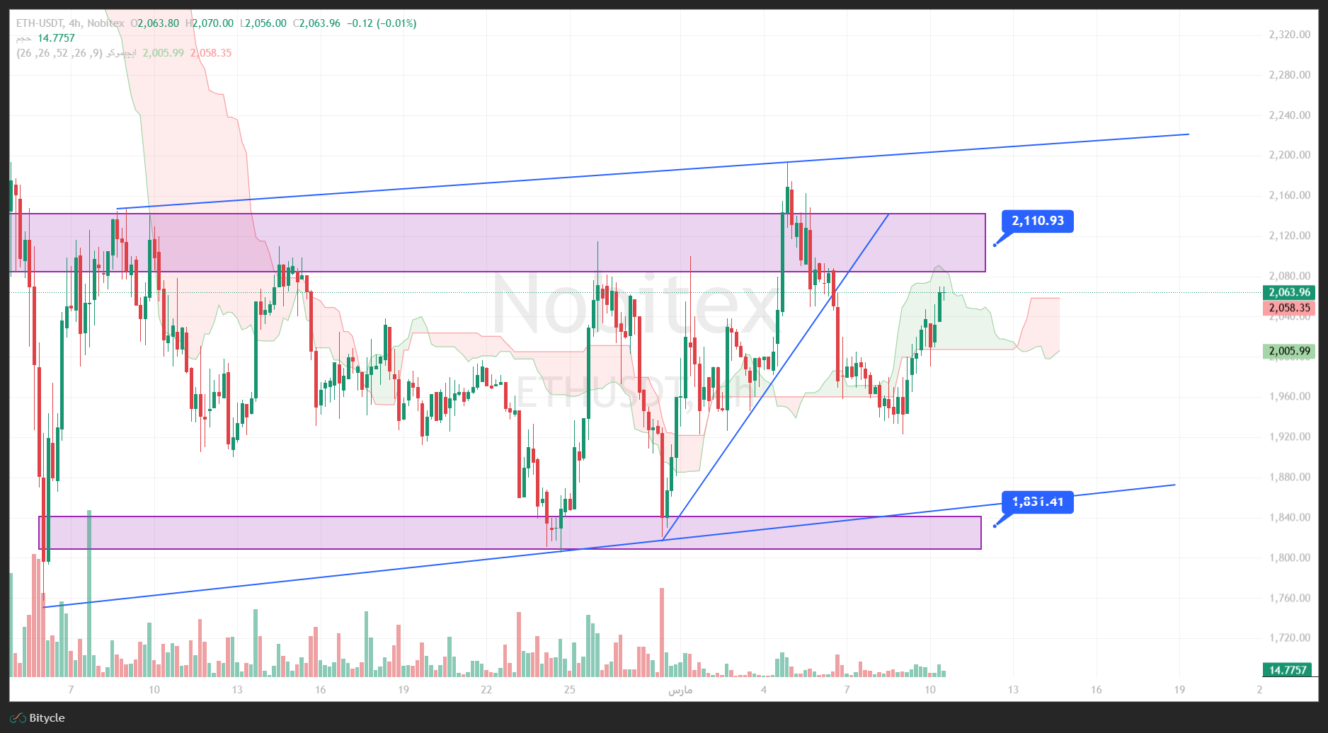 تحلیل اتریوم در تایم فریم 4 ساعته 19 اسفند