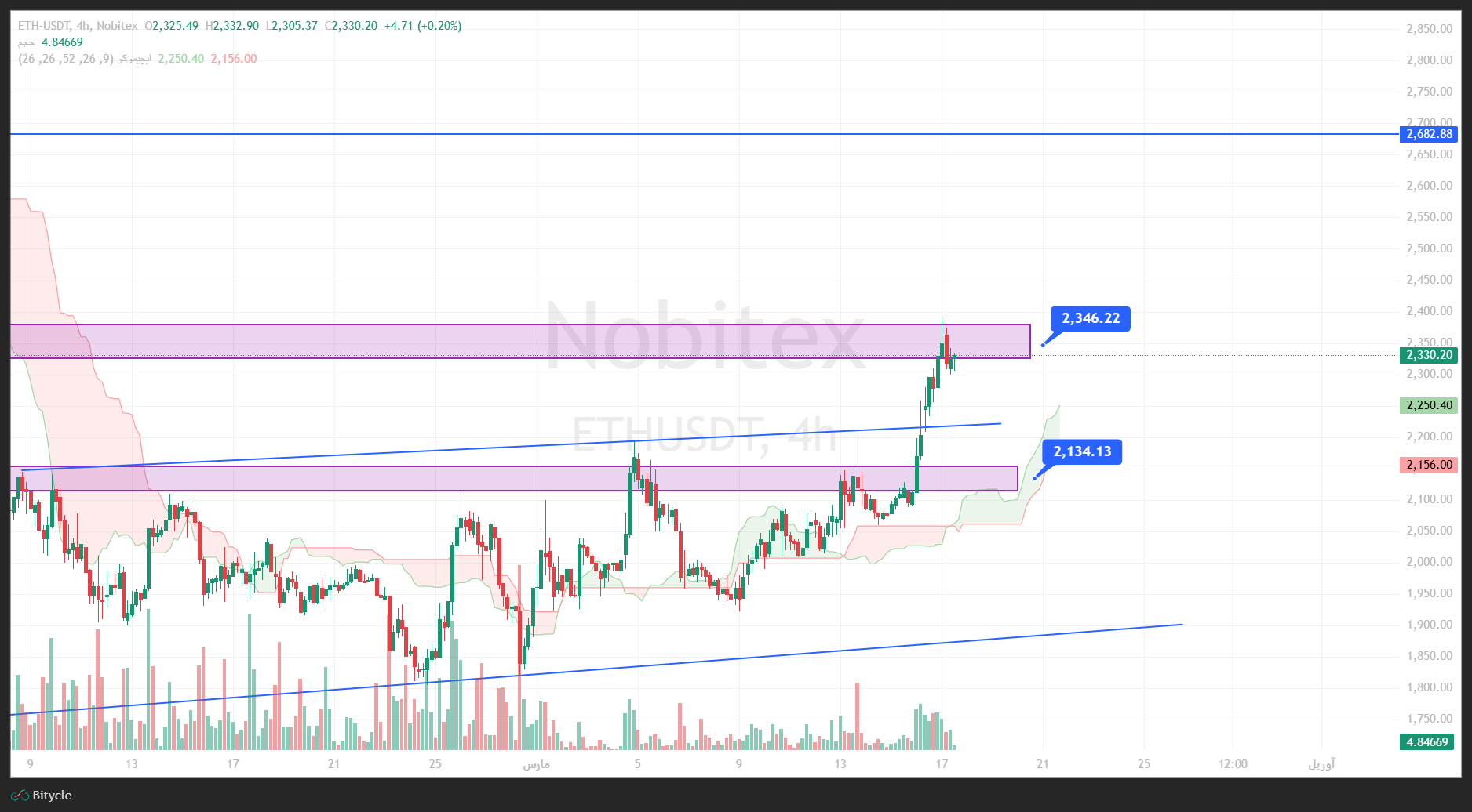 تحلیل اتریوم در تایم فریم 4 ساعته 26 اسفند